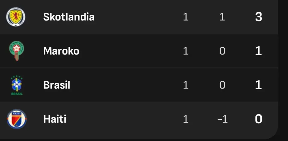 Klasemen Sementara Grup C
