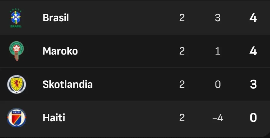 Klasemen Sementara Grup D. 