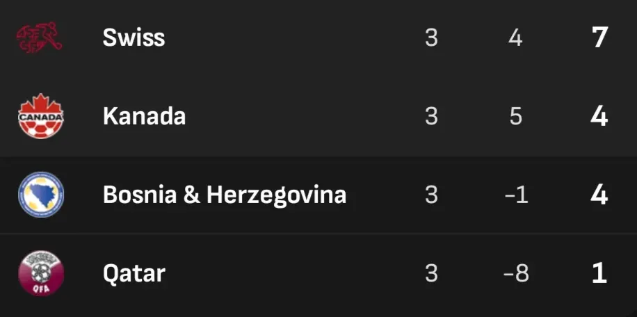 Klasemen Akhir Grup B