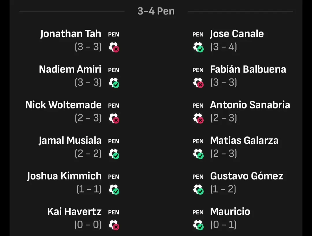 Hasil adu tendangan penalti. 
