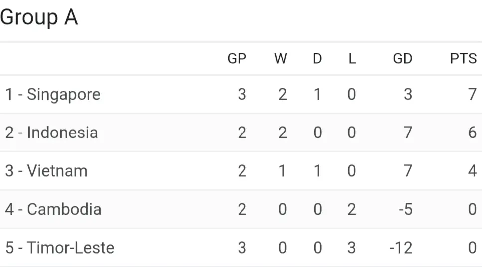 Klasemen Sementara Grup A