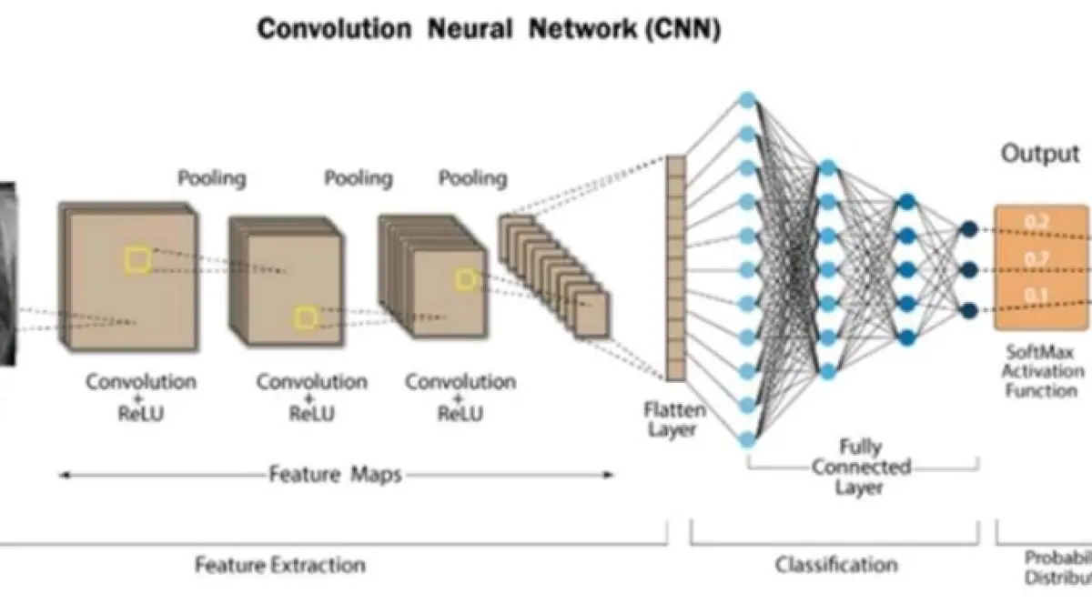 Arsitektur Convolutional Neural Network (CNN) untuk klasifikasi citra X-ray paru-paru menjadi Normal, Pneumonia, Tuberkulosis, dan COVID-19.