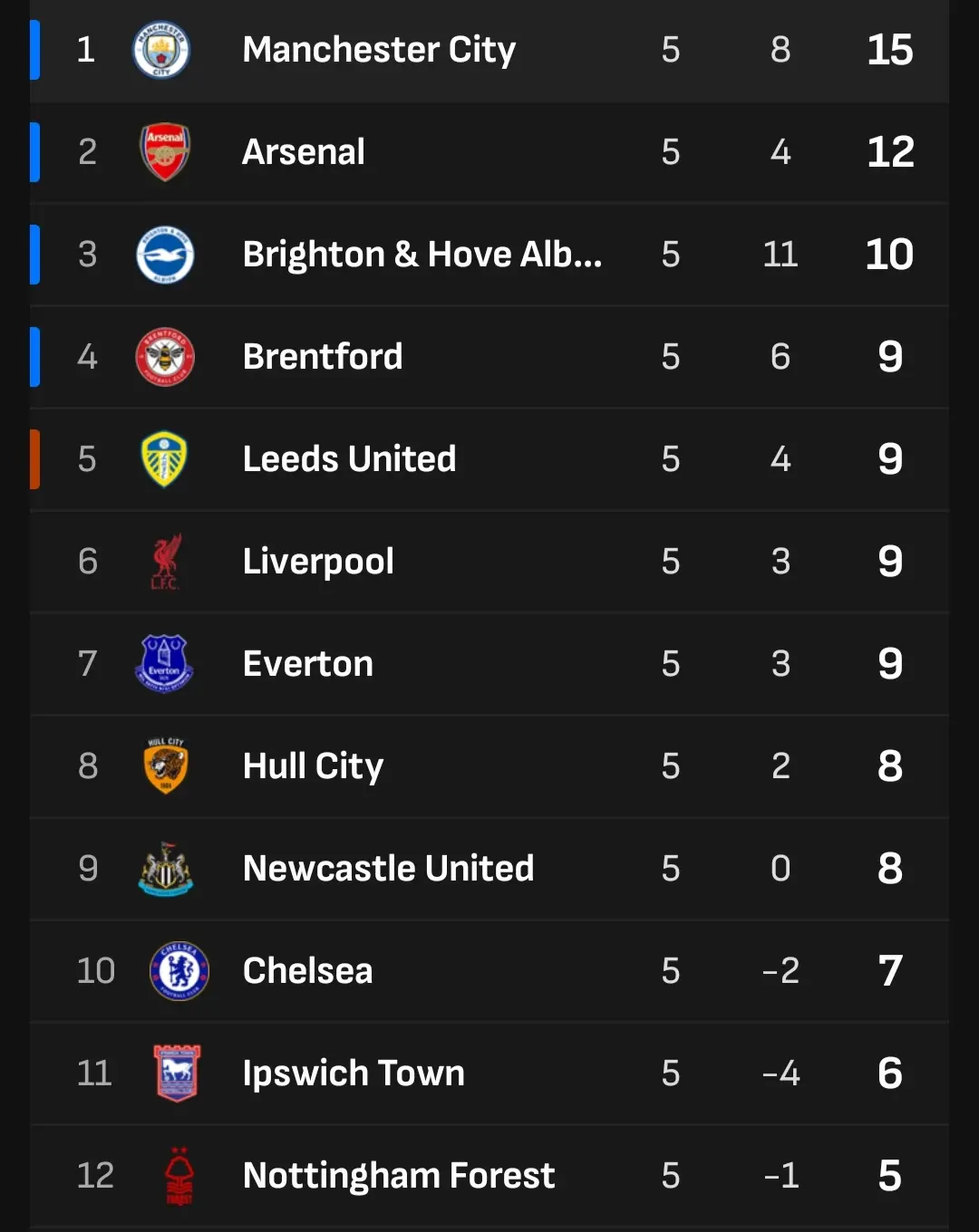 Klasemen Sementara sampai pekan kelima.