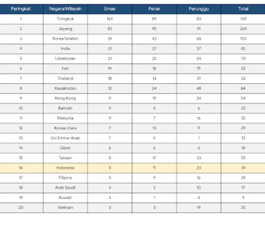Klasemen Medali