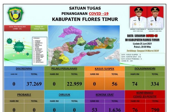 Covid di Flores Timur melonjak tajam