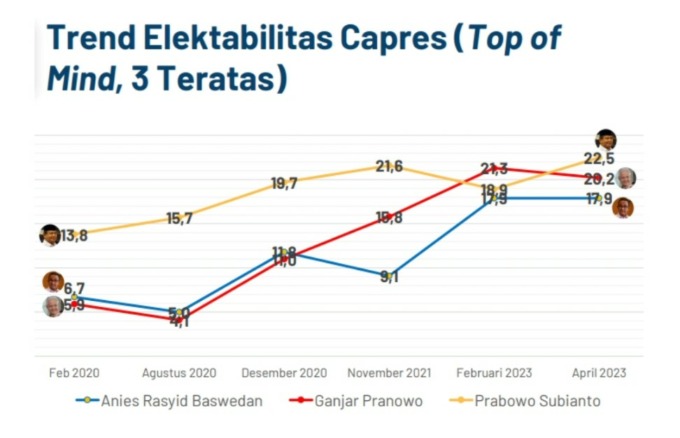 Sumber: hasil survei Politika Research and Consulting