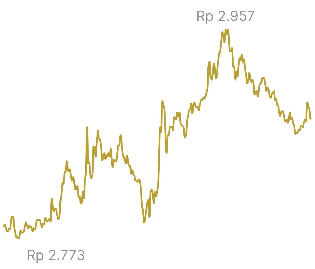 Harga Degecoin hari ini.