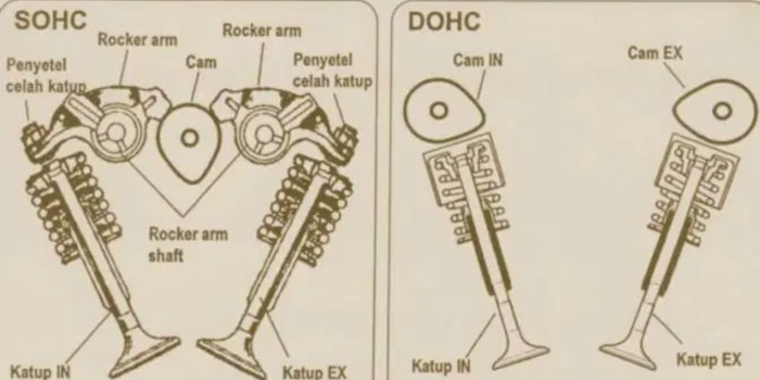 SOHC & DOHC