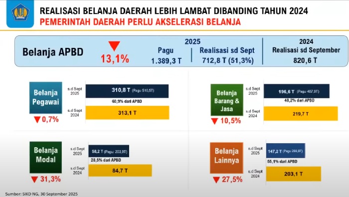Realisasi belanja daerah  yang rendah jadi sorotan Menkeu Purbaya