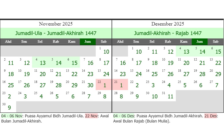Bulan Jumadil Akhir  masuk bertepatan tanggal 22 November 2025