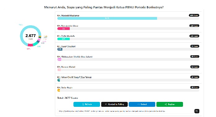 Hasil polling Ketua PBNU pengganti Gus Yahya di https://pollingkita.com/polling455821