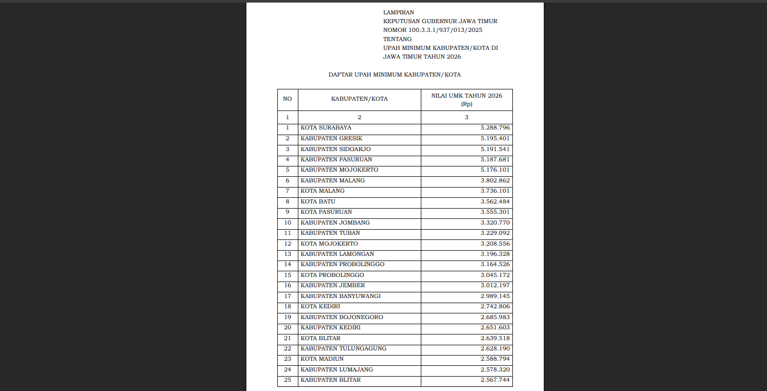 Data UMK Kediri 2026