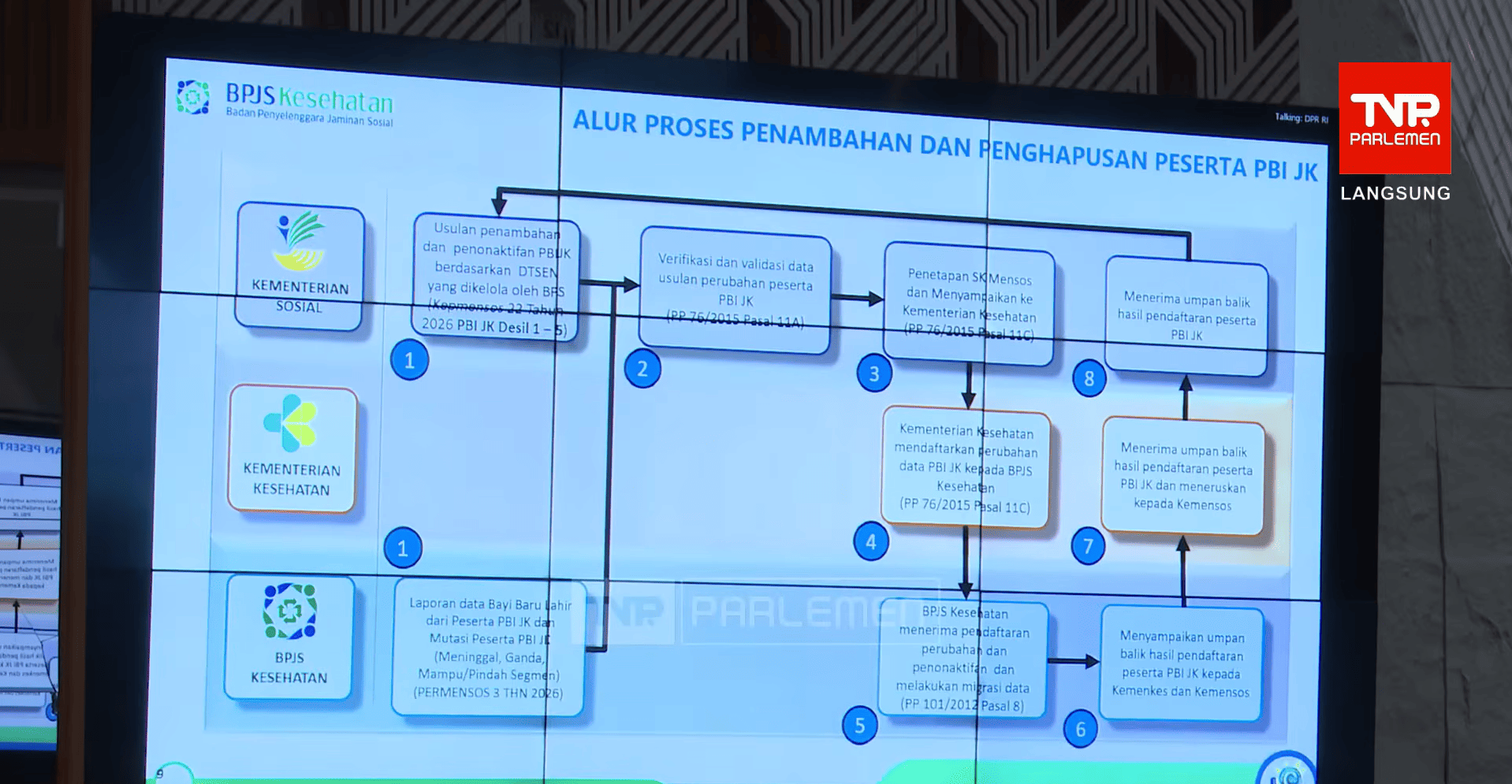 Alur Proses Penambahan &amp; Penghapusan Peserta PBI JK