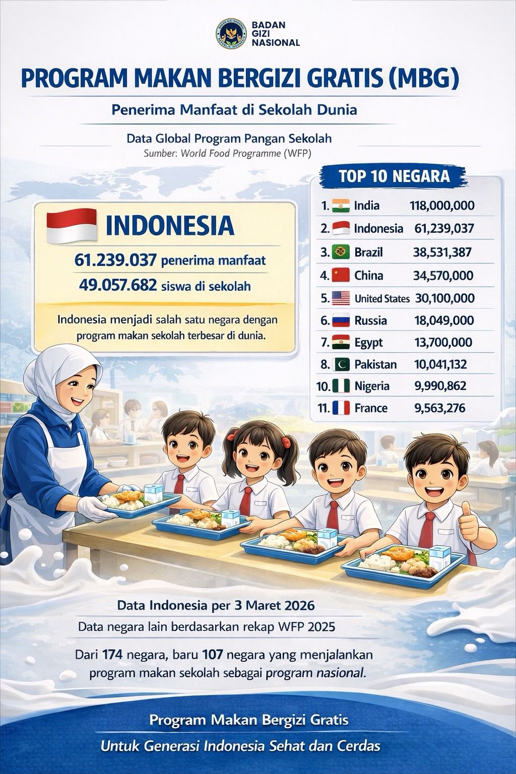 Penerima Manfaat MBG Tembus 61,2 Juta, Indonesia Masuk Peringkat 2 Dunia