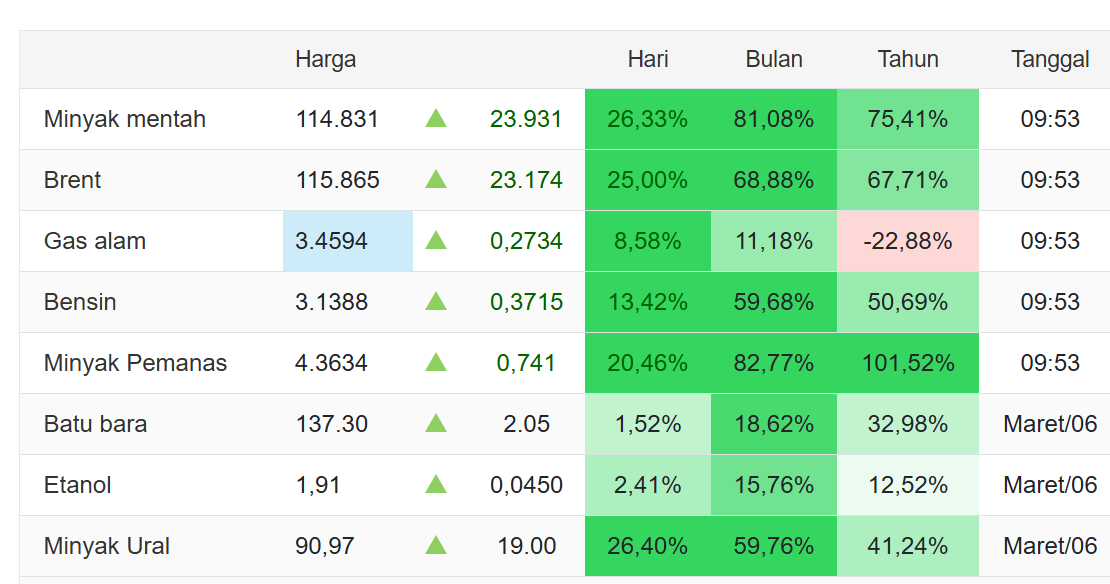 Data Minyak Dunia (https://id.tradingeconomics.com/commodity/crude-oil)