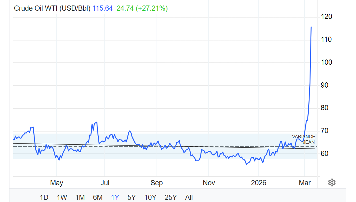Kanikan Minyak dunia (https://id.tradingeconomics.com/commodity/crude-oil)