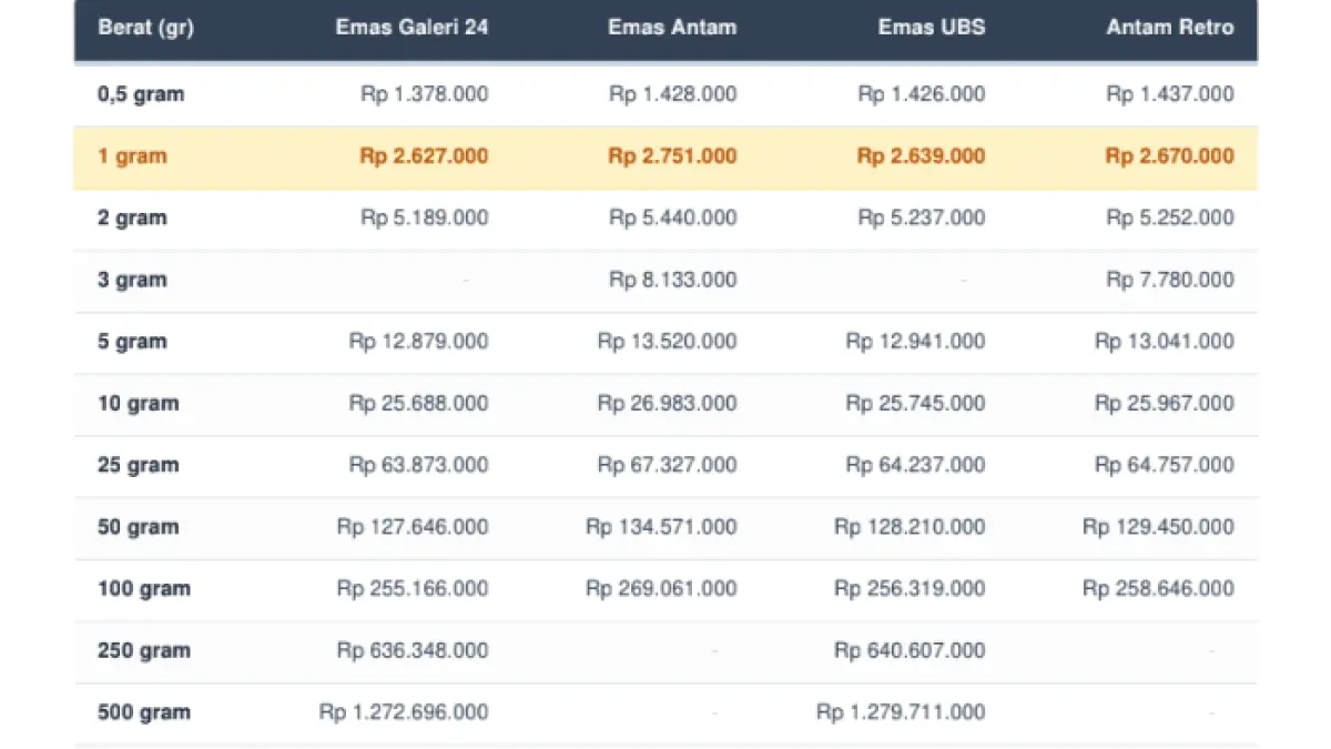 Harga Emas Pegadaian