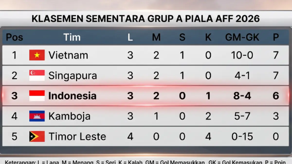 Klasemen Timnas Indonesia di Grup A Piala AFF 2026