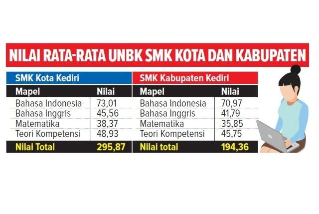 nilai-rata-rata-hasil-unbk-tingkat-smk-meningkat
