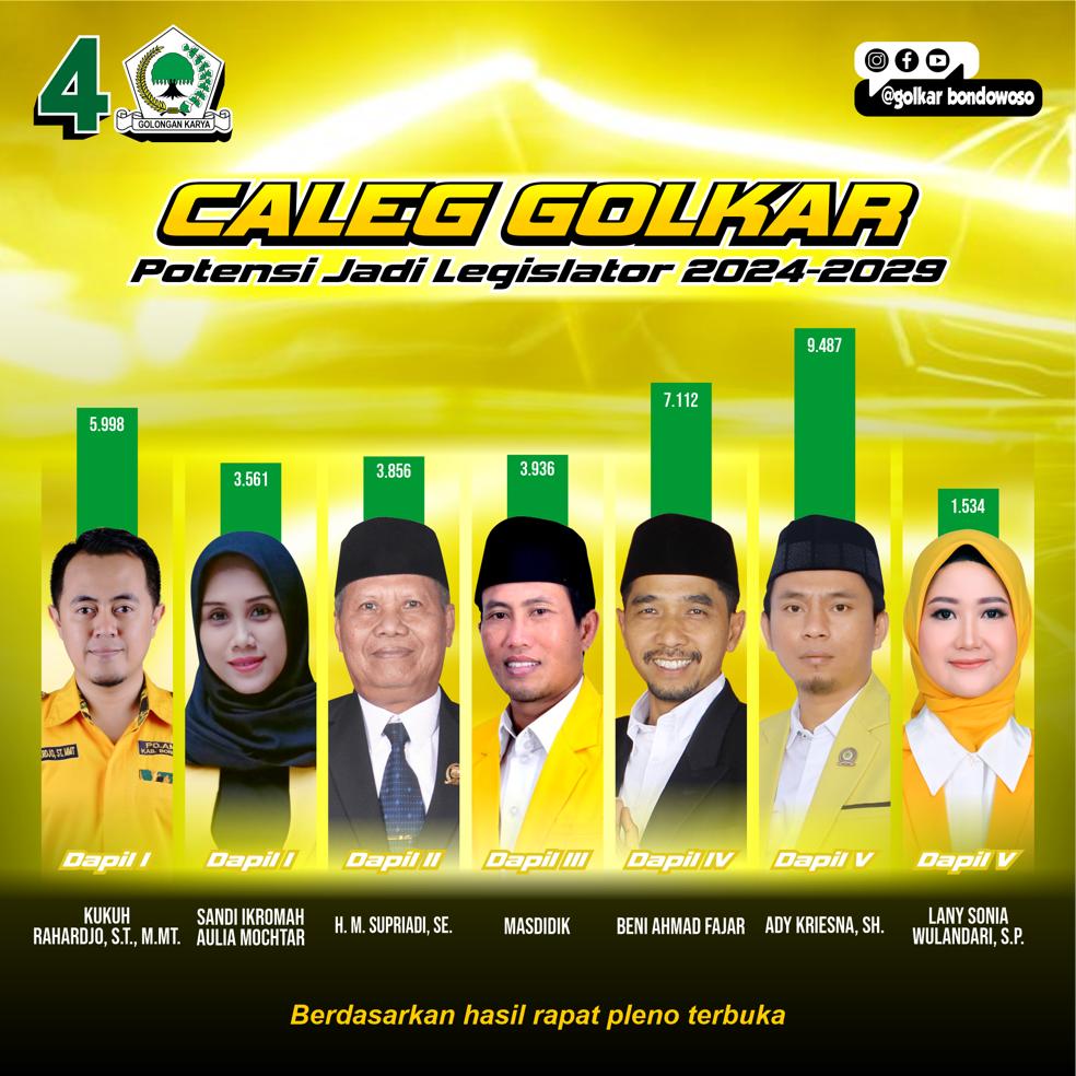 Kriesna Raih Suara Terbanyak Pertama di Golkar dan Terbanyak Kedua diantara Ketua Partai Lainnya