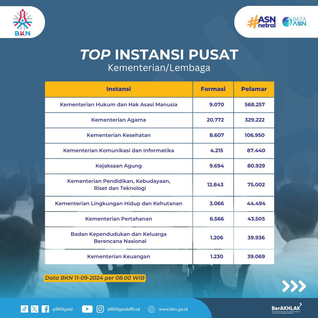 Foto: Top Instansi Pusat Kementerian/Lembaga (Sumber: Akun X @BKNgoid)