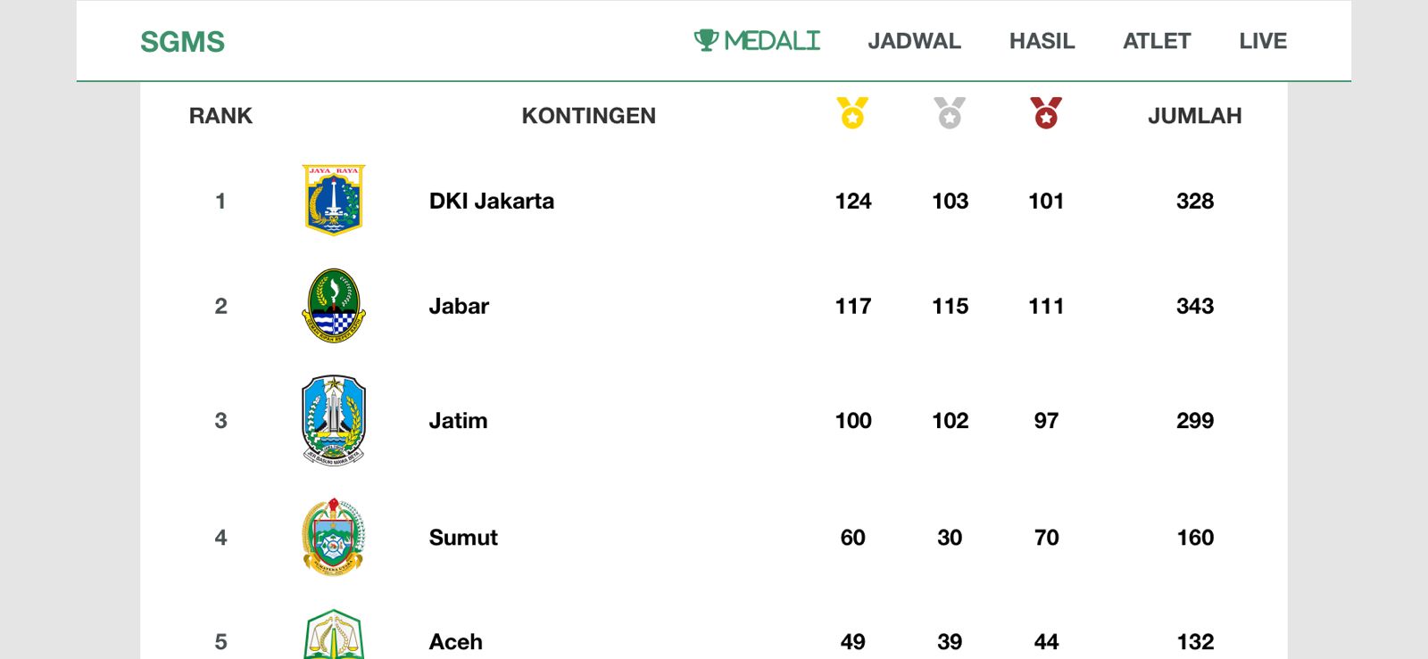 Foto: Perolehan Medali PON XXI Aceh-Sumut 17 Septermber 2024 (Sumber: Web medali.ponxxi-acehsumut.id)