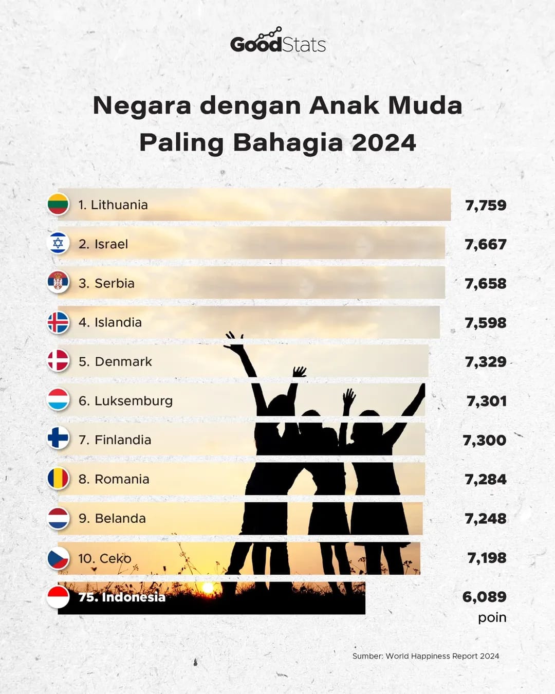 Foto: Statistik negara dengan anak muda paling bahagia 2024 (Sumber: Instagram resmi @gnfi dan @goodstats.id