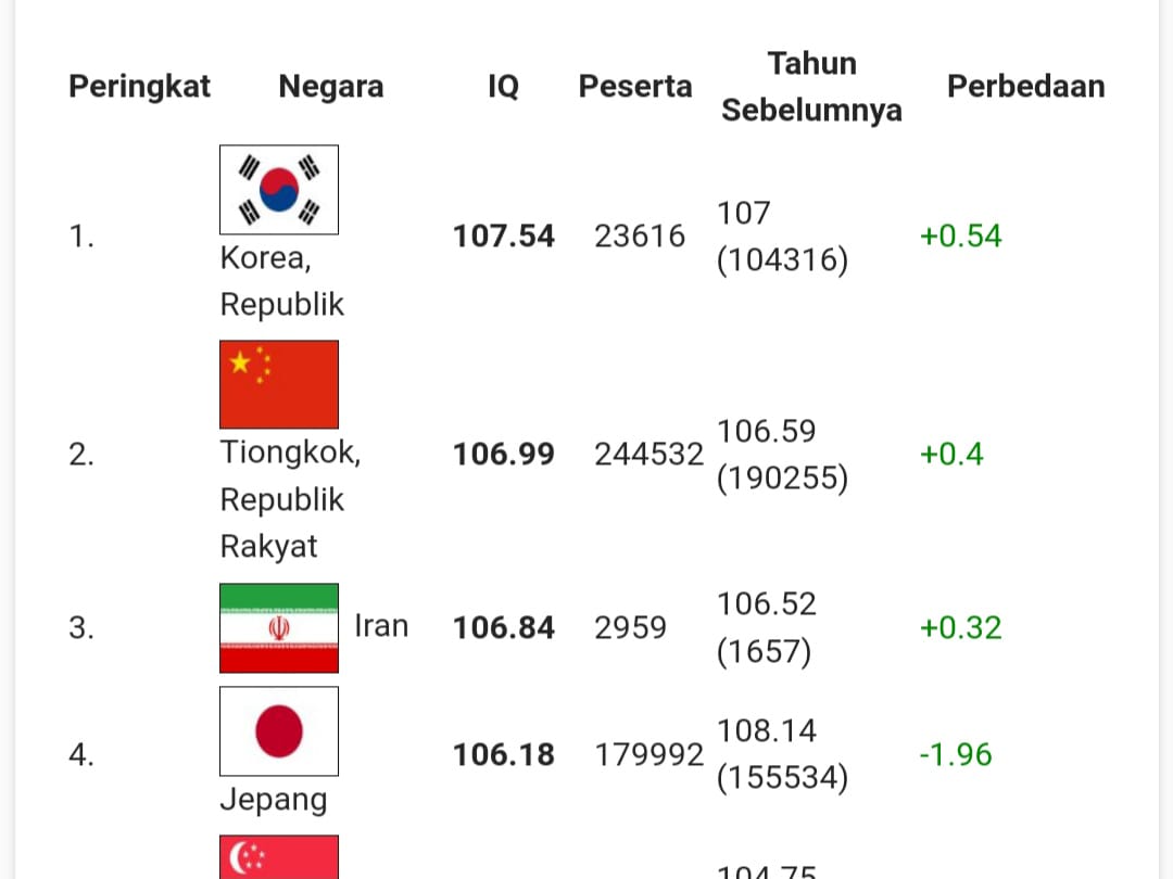 Foto: Statistik negara dengan rata-rata IQ tertinggi di dunia (Sumber: Situs web international-iq-test.com)