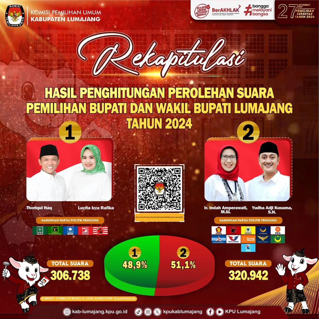 Foto: Rekapitulasi hasil perhitungan perolehan suara pilkada Lumajang 2024 (Sumber: Instagram @kpukablumajang)