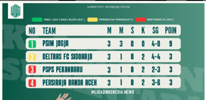 Klasemen Sementara Pekan ke-3 DOK INSTAGRAM : liga2indonesia.news