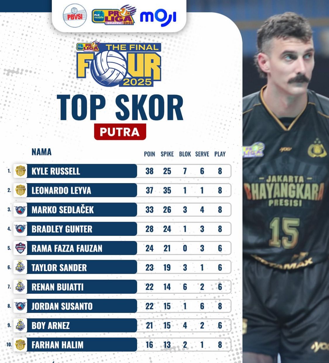 UPDATE Top Skor Putra Final Four Proliga 2025 Seri Kediri: Kyle Russell Memimpin di Puncak