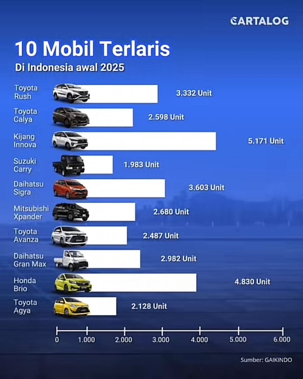 Daftar 10 mobil terlaris tahun 2025 (Tiktok @cartalog.id)