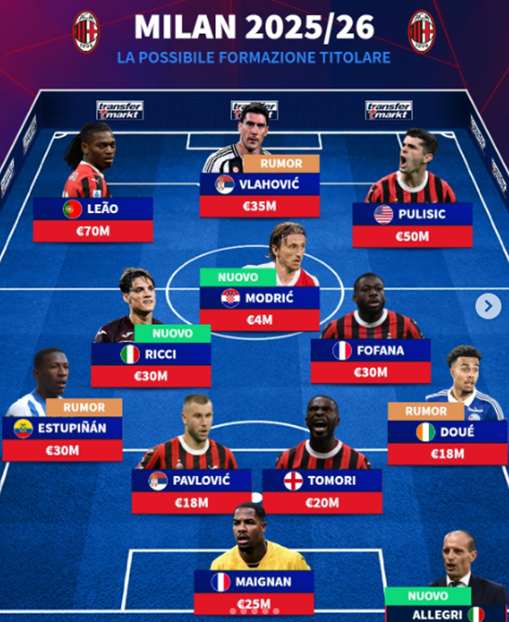 Bocoran formasi AC Milan di Seri A 2025/2026 dengan Pemain resmi dan rumor bursa transfer. (DOK IG Transfermarket.it)
