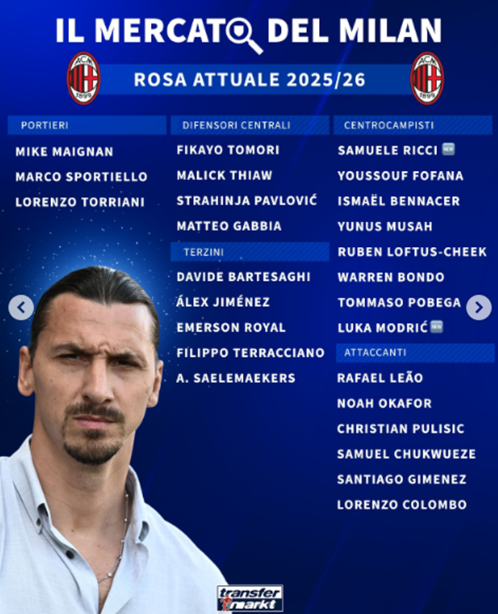 Bursa Transfer AC Milan  (DOK IG Transfermarket.it)