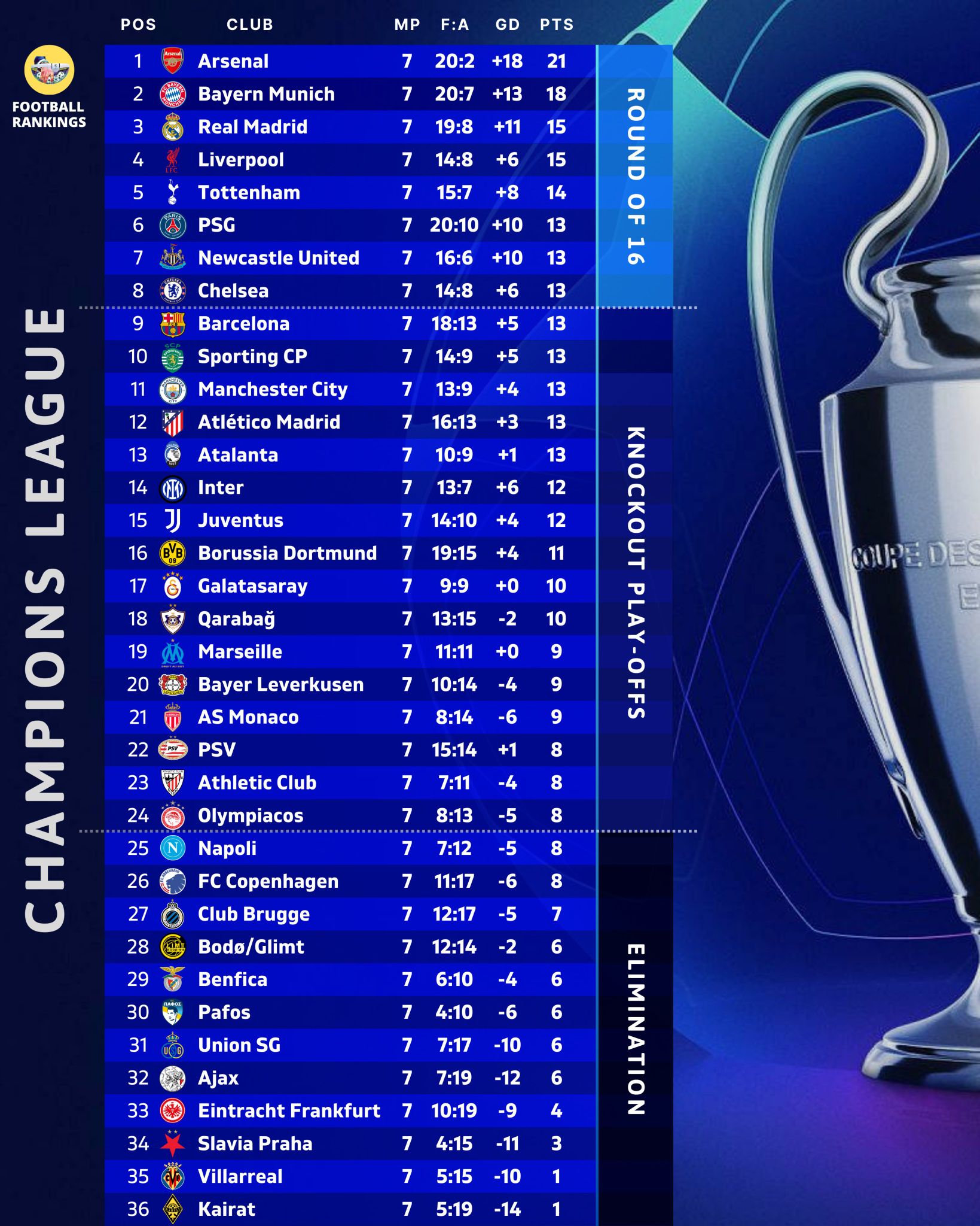 Klasemen Sementara Liga Champions hingga 22 Januari 2026
