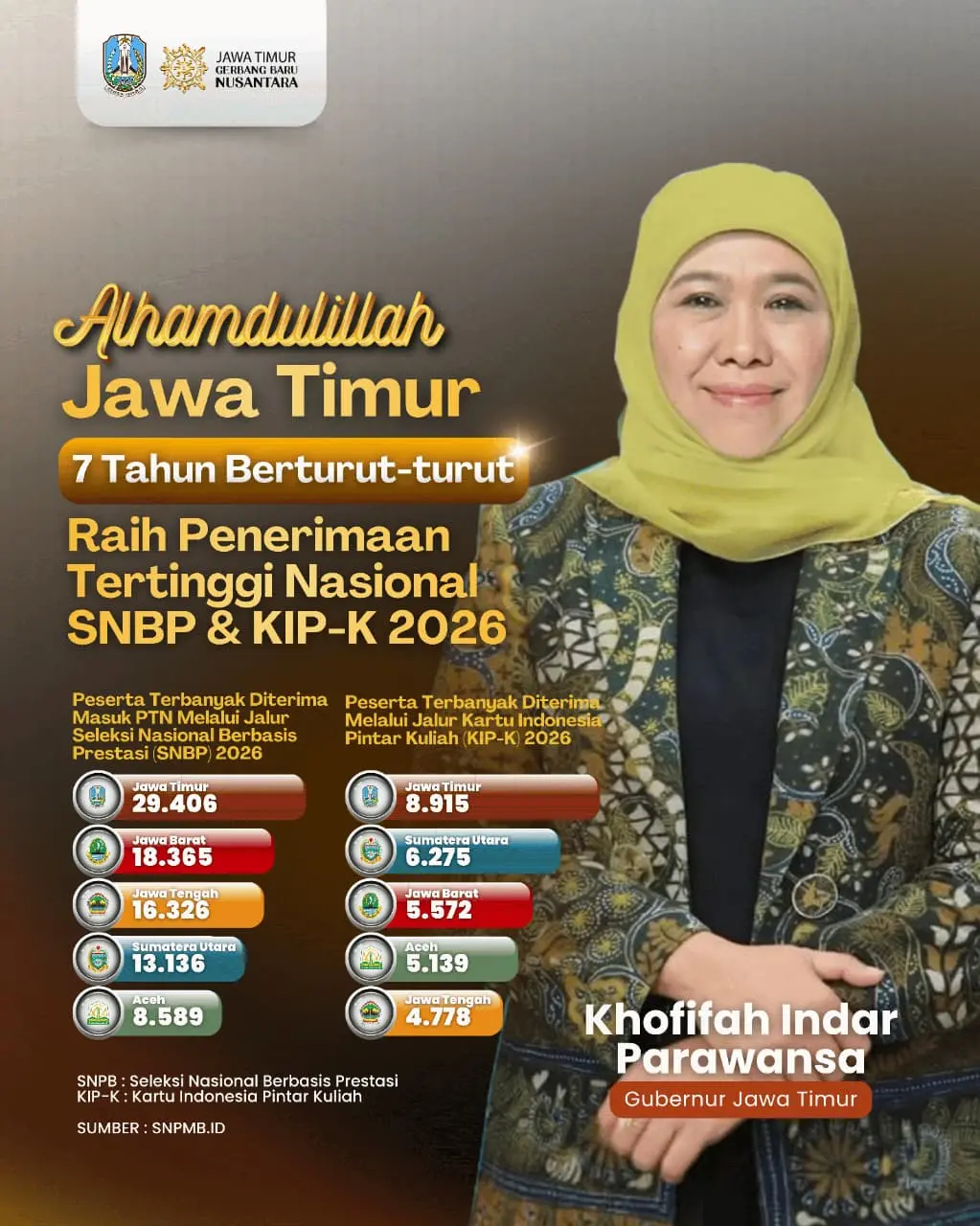 Bukti Nyata Kualitas SDM Terus Meningkat, Gubernur Khofifah: Alhamdulillah, Jatim Terbanyak Lolos SNBP 7 Tahun Berturut-turut
