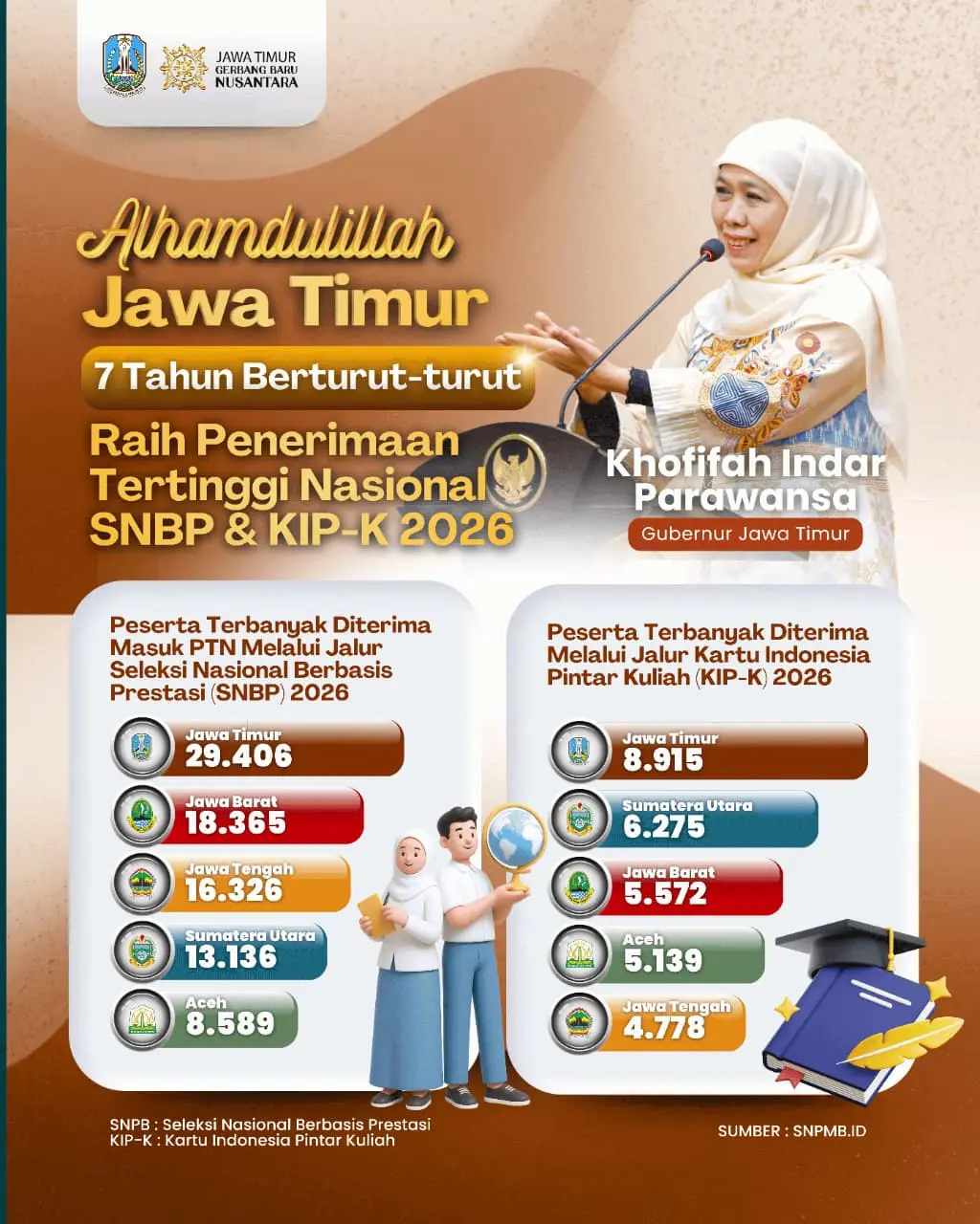 Bukti Nyata Kualitas SDM Terus Meningkat, Gubernur Khofifah: Alhamdulillah, Jatim Terbanyak Lolos SNBP 7 Tahun Berturut-turut
