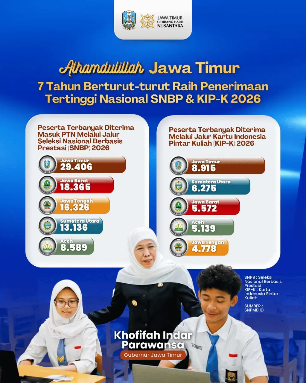 Bukti Nyata Kualitas SDM Terus Meningkat, Gubernur Khofifah: Alhamdulillah, Jatim Terbanyak Lolos SNBP 7 Tahun Berturut-turut