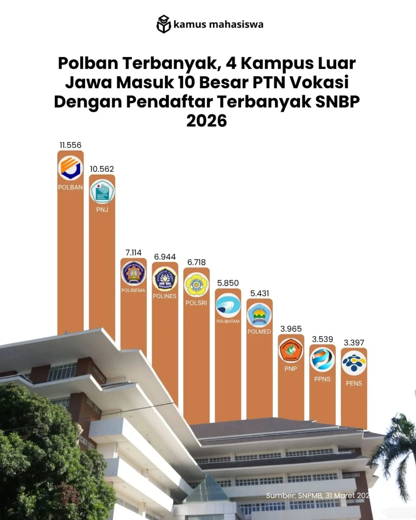 Berikut 4 Kampus Luar Jawa Masuk 10 Besar PTN Vokasi Dengan Pendaftar Terbanyak SNBP 2026. (KAMUS MAHASISWA)