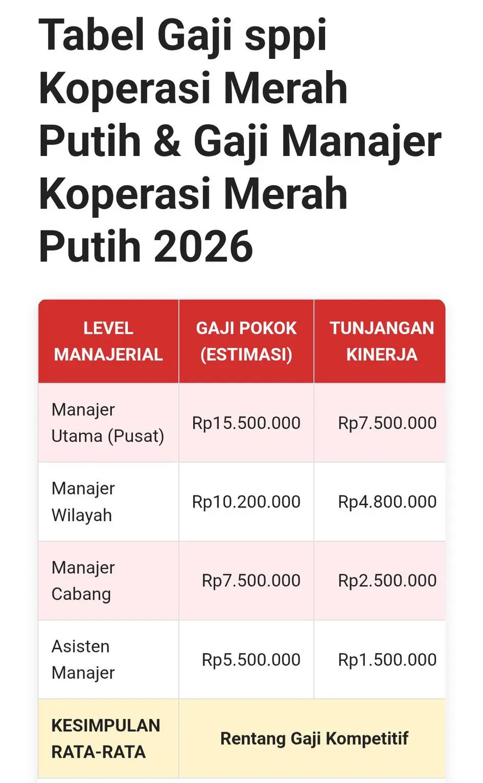 Tabel Gaji Manajer Koperasi Merah Putih 2026.