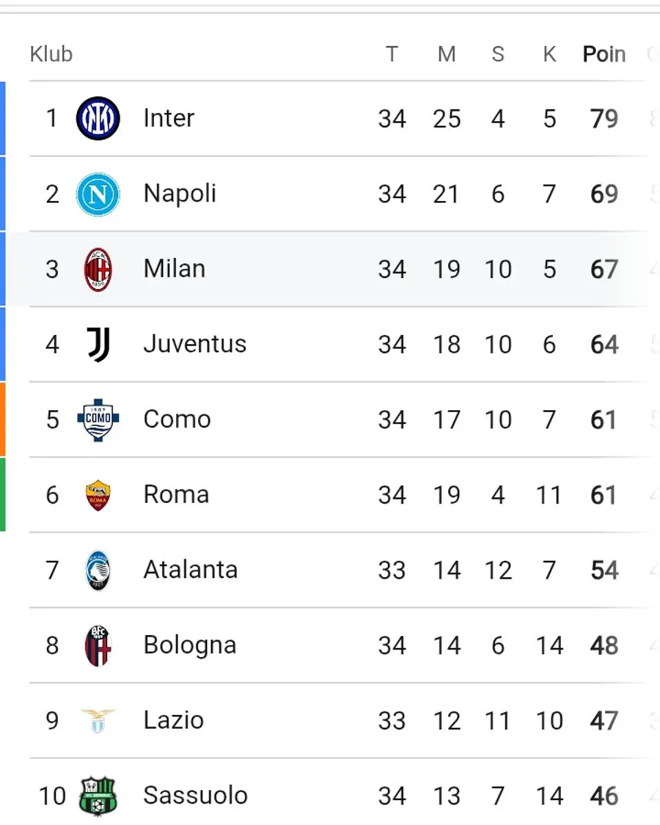 Update Klasemen Serie A Lima Besar, Inter Milan Masih Capolista, AC Milan Jaga Asa di Liga Champions