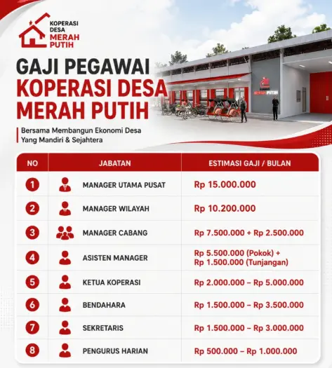 VIRAL dan Sudah Kesebar! Ini Rincian Gaji Manajer dan Pegawai Koperasi Merah Putih Terbaru