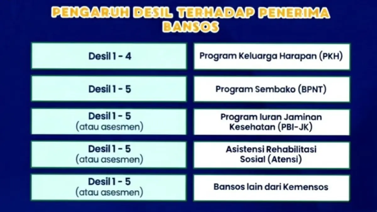 Klasifikasi Desil. (Dinas Sosial Pemerintah Kota Cirebon)
