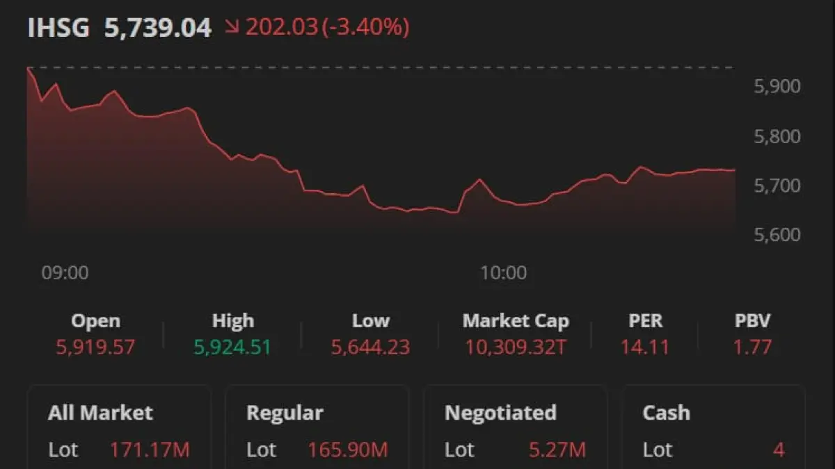 Nilai IHSG per (04/06/2026) Pukul 10.37. (Via / Data Realtime Stockbit)