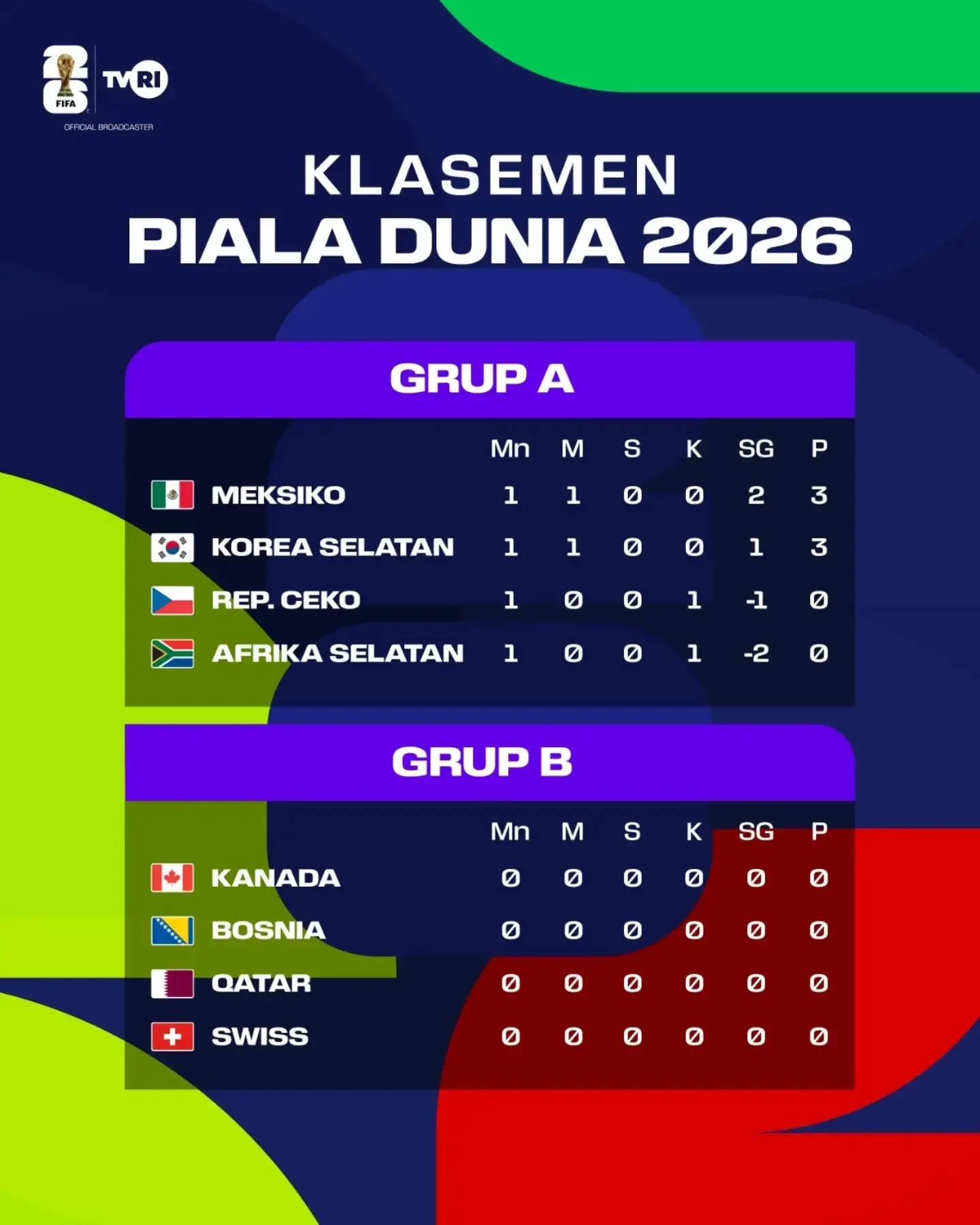 Ini Klasemen Sementara Grup A Piala Dunia, Tuan Rumah Jadi Capolista
