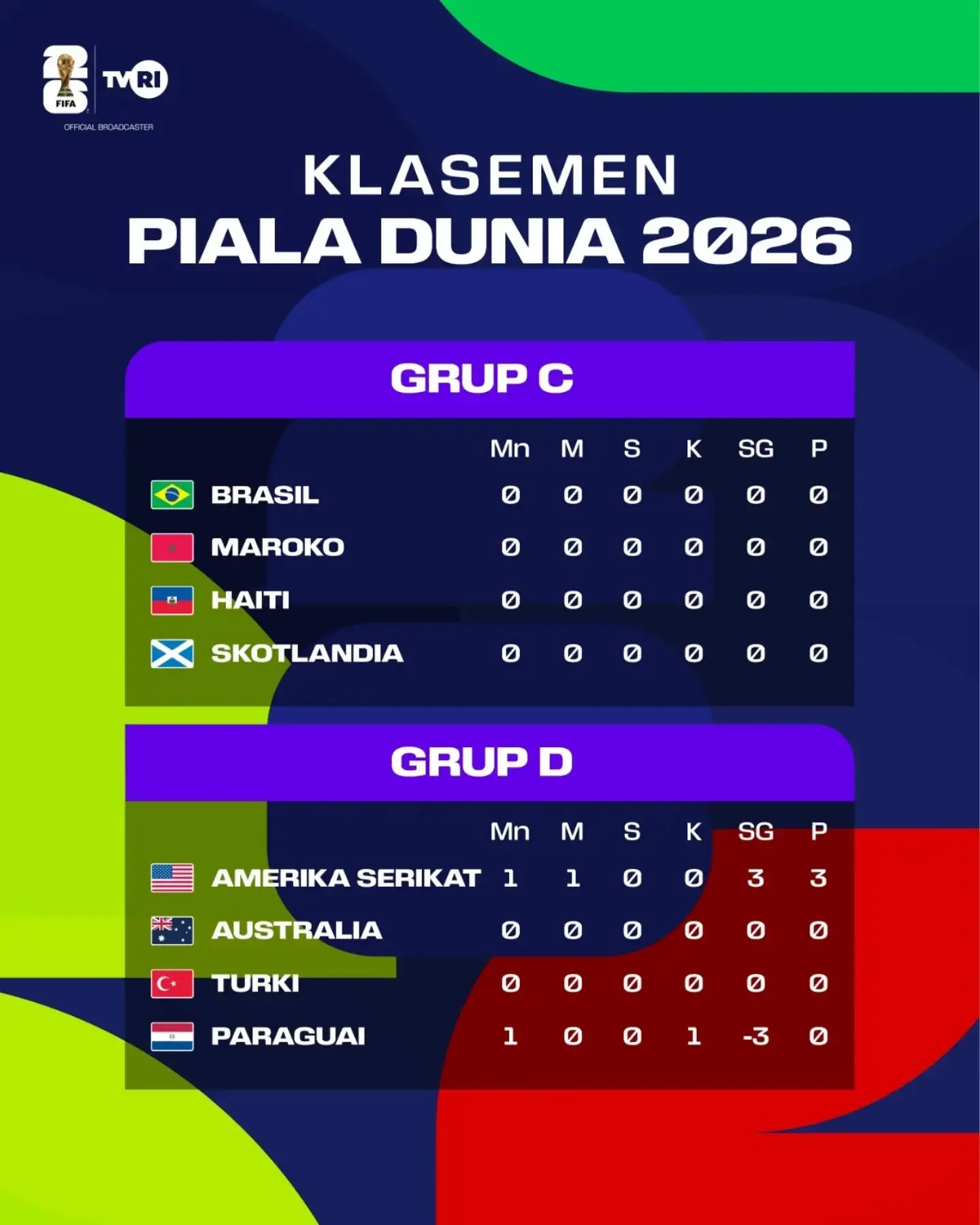 Berikut Klasemen Sementara Grup C Piala Dunia 2026 =