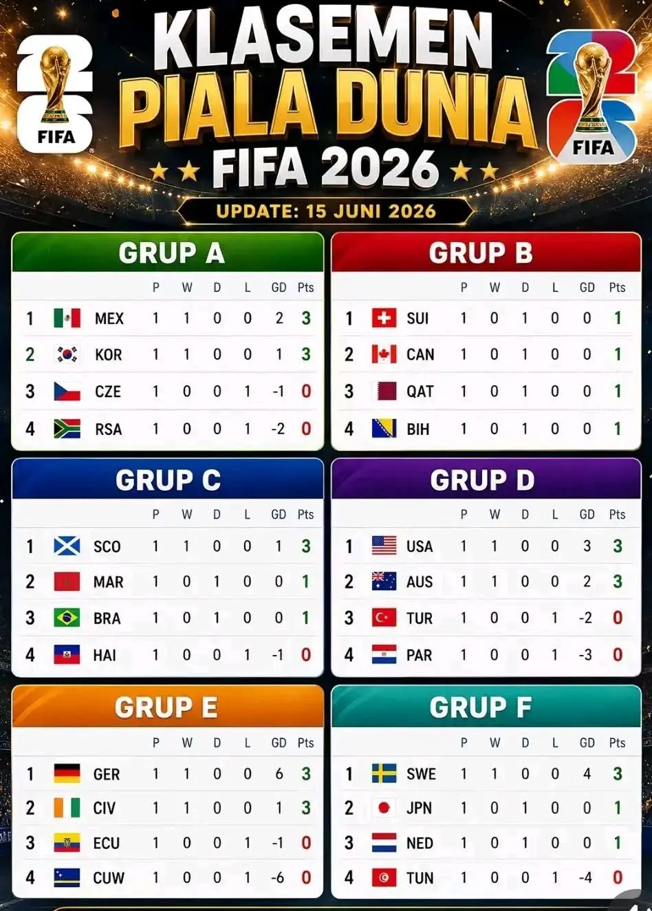 Berikut Klasemen Lengkap Sementara Piala Dunia 2026 Hingga 15 Juni
