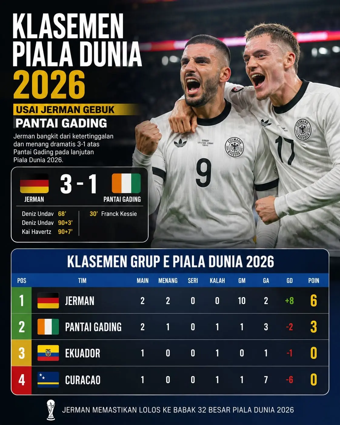 Update Klasemen Grup E Piala Dunia 2026