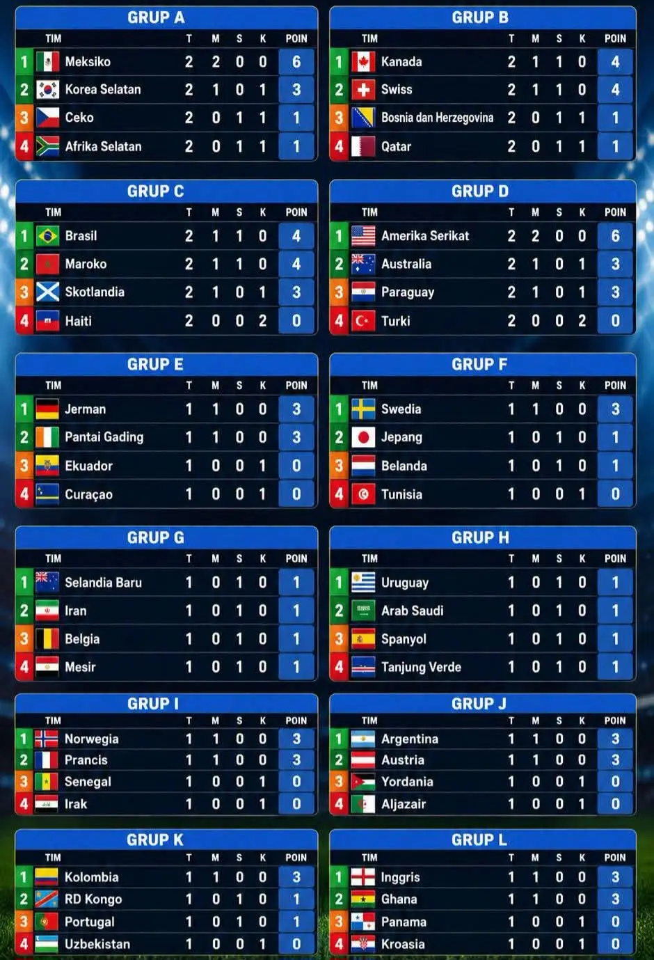 Update Klasemen Piala Dunia 2026, 21 Juni 2026