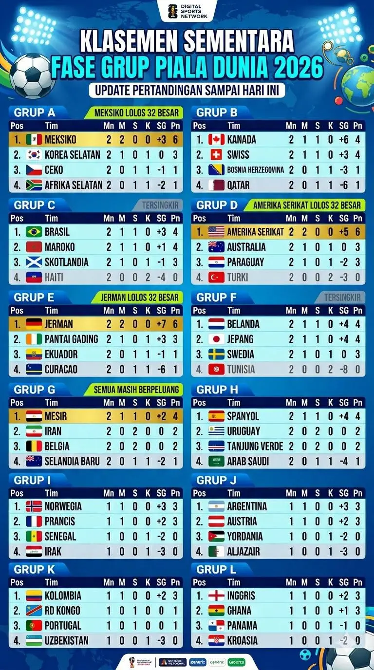 Berikut Klasemen Sementara Piala Dunia 2026, Update 14.00 wib Senin 22 Juni 2026
